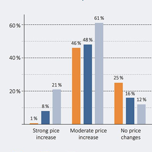  Raw Material Cost Trends: Monthly Snapshot