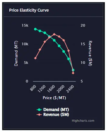 Every price impacts your margins